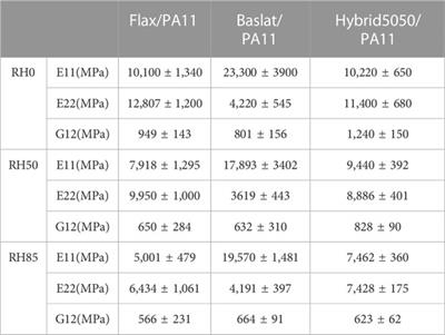 Development of flax/basalt/PA11 bio-composites: optimal formulation and modelling of the quasi-static behaviour